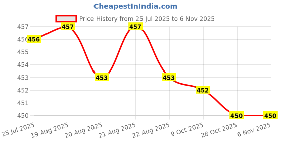 moglix.com Rpi Shop M5x25mm 304 Full Thread SS Socket Head Allen Cap Screw (Pack of 25) rpi shop Price History Graph from 25 Jul 2025 to 6 Nov 2025