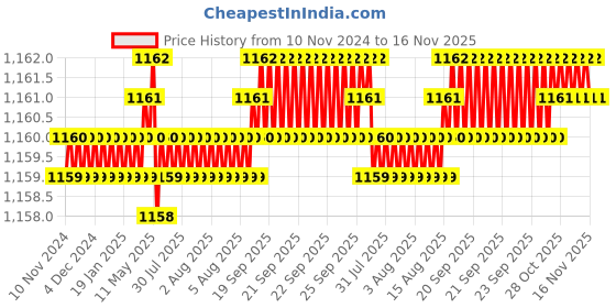 moglix.com Rpi Shop M5x25mm 304 Full Thread SS Socket Head Allen Cap Screw (Pack of 75) rpi shop Price History Graph from 10 Nov 2024 to 15 Nov 2025
