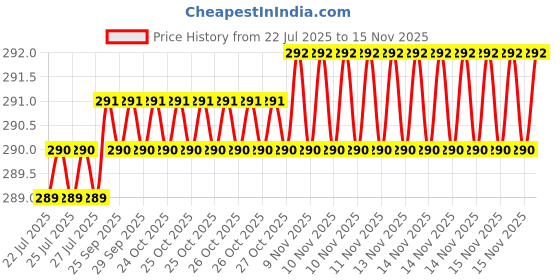 moglix.com Rpi Shop M5x25mm Full Thread Allen Socket Head Cap Screw (Pack of 10) rpi shop Price History Graph from 22 Jul 2025 to 13 Nov 2025