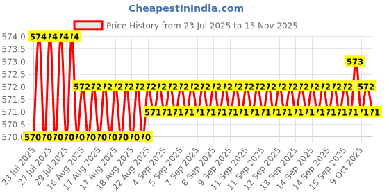 moglix.com Rpi Shop M5x25mm Full Thread Allen Socket Head Cap Screw (Pack of 100) rpi shop Price History Graph from 23 Jul 2025 to 15 Nov 2025
