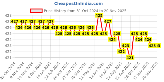 moglix.com Rpi Shop M5x25mm Full Thread Allen Socket Head Cap Screw (Pack of 25) rpi shop Price History Graph from 31 Oct 2024 to 16 Nov 2025