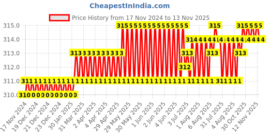moglix.com Rpi Shop M5x25mm Full Thread Allen Socket Head Cap Screw (Pack of 50) rpi shop Price History Graph from 17 Nov 2024 to 12 Nov 2025
