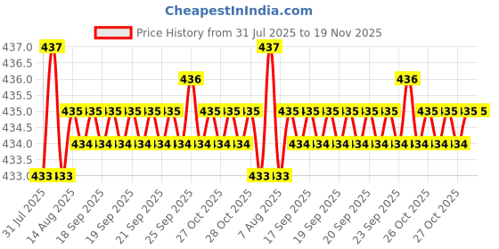 moglix.com Rpi Shop M5x25mm Full Thread Allen Socket Head Cap Screw (Pack of 75) rpi shop Price History Graph from 31 Jul 2025 to 19 Nov 2025