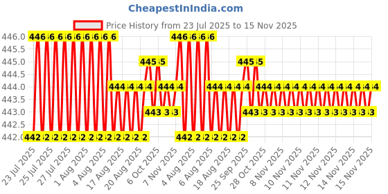 moglix.com Rpi Shop M5x25mm Full Thread Hex Head Allen Grub Socket Screw (Pack of 10) rpi shop Price History Graph from 23 Jul 2025 to 15 Nov 2025