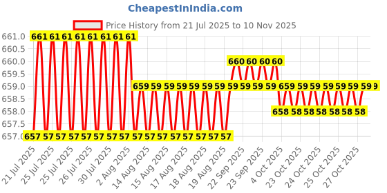 moglix.com Rpi Shop M5x25mm Full Thread Hex Head Allen Grub Socket Screw (Pack of 100) rpi shop Price History Graph from 21 Jul 2025 to 9 Nov 2025