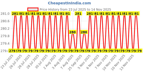 moglix.com Rpi Shop M5x25mm Full Thread Hex Head Allen Grub Socket Screw (Pack of 25) rpi shop Price History Graph from 23 Jul 2025 to 13 Nov 2025