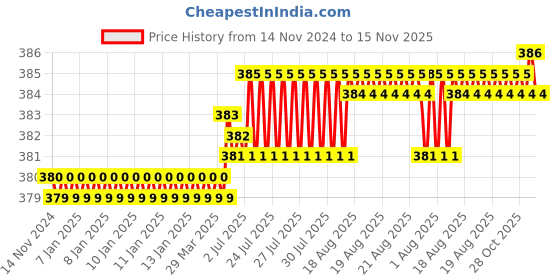 moglix.com Rpi Shop M5x25mm Full Thread Hex Head Allen Grub Socket Screw (Pack of 50) rpi shop Price History Graph from 14 Nov 2024 to 14 Nov 2025