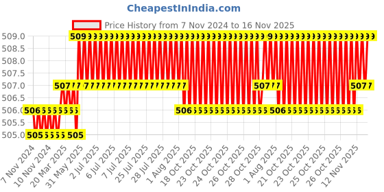 moglix.com Rpi Shop M5x25mm Full Thread Hex Head Allen Grub Socket Screw (Pack of 75) rpi shop Price History Graph from 7 Nov 2024 to 15 Nov 2025