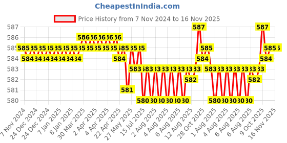 moglix.com Rpi Shop M5x25mm Full Thread Phillips Drive CSK Head Screw (Pack of 10) rpi shop Price History Graph from 7 Nov 2024 to 16 Nov 2025