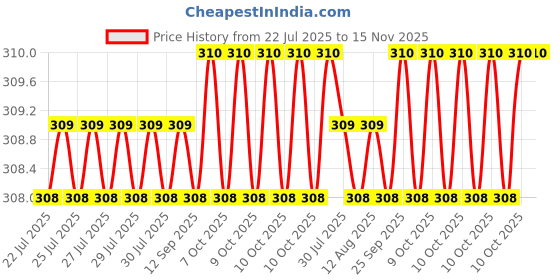 moglix.com Rpi Shop M5x25mm Full Thread Phillips Drive CSK Head Screw (Pack of 25) rpi shop Price History Graph from 22 Jul 2025 to 15 Nov 2025