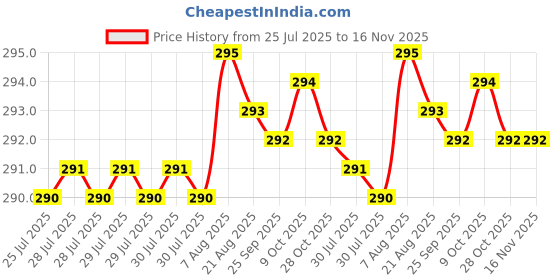 moglix.com Rpi Shop M5x25mm Full Thread Phillips Drive CSK Head Screw (Pack of 50) rpi shop Price History Graph from 25 Jul 2025 to 15 Nov 2025