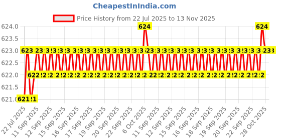 moglix.com Rpi Shop M5x25mm Full Thread Phillips Drive Pan Head Screw (Pack of 10) rpi shop Price History Graph from 22 Jul 2025 to 13 Nov 2025