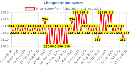 moglix.com Rpi Shop M5x25mm Full Thread Phillips Drive Pan Head Screw (Pack of 50) rpi shop Price History Graph from 7 Nov 2024 to 15 Nov 2025