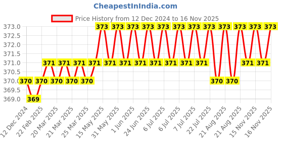 moglix.com Rpi Shop M5x25mm Full Thread Phillips Drive Pan Head Screw (Pack of 75) rpi shop Price History Graph from 12 Dec 2024 to 16 Nov 2025