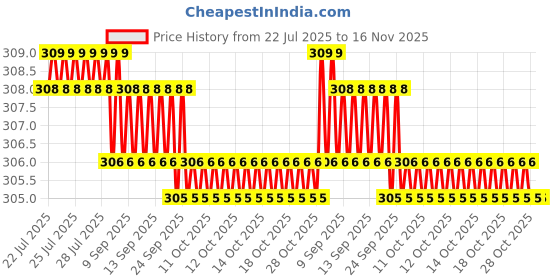 moglix.com Rpi Shop M5x25mm High Tensile Machine Thread CSK Head Allen Cap Screw (Pack of 10) rpi shop Price History Graph from 22 Jul 2025 to 15 Nov 2025