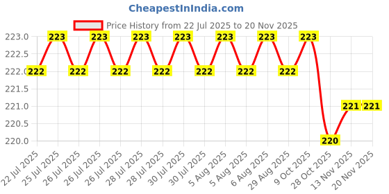 moglix.com Rpi Shop M5x25mm High Tensile Machine Thread CSK Head Allen Cap Screw (Pack of 25) rpi shop Price History Graph from 22 Jul 2025 to 17 Nov 2025