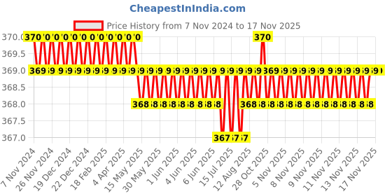 moglix.com Rpi Shop M5x25mm High Tensile Machine Thread CSK Head Allen Cap Screw (Pack of 50) rpi shop Price History Graph from 7 Nov 2024 to 16 Nov 2025