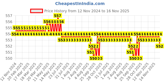 moglix.com Rpi Shop M5x25mm High Tensile Machine Thread CSK Head Allen Cap Screw (Pack of 75) rpi shop Price History Graph from 12 Nov 2024 to 16 Nov 2025