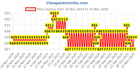 moglix.com Rpi Shop M5x25mm Zinc-Coated Machine Thread Hex Head Bolt/Screw (Pack of 10) rpi shop Price History Graph from 10 Nov 2024 to 15 Nov 2025
