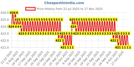 moglix.com Rpi Shop M5x25mm Zinc-Coated Machine Thread Hex Head Bolt/Screw (Pack of 25) rpi shop Price History Graph from 22 Jul 2025 to 17 Nov 2025