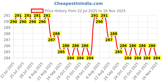 moglix.com Rpi Shop M5x25mm Zinc-Coated Machine Thread Hex Head Bolt/Screw (Pack of 50) rpi shop Price History Graph from 22 Jul 2025 to 16 Nov 2025