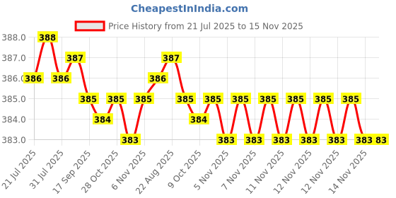 moglix.com Rpi Shop M5x25mm Zinc-Coated Machine Thread Hex Head Bolt/Screw (Pack of 75) rpi shop Price History Graph from 21 Jul 2025 to 14 Nov 2025