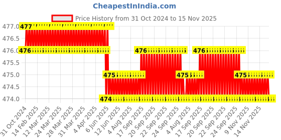 moglix.com Rpi Shop M5x30mm 304 Full Thread SS Socket Head Allen Cap Screw (Pack of 25) rpi shop Price History Graph from 31 Oct 2024 to 15 Nov 2025
