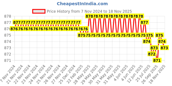 moglix.com Rpi Shop M5x30mm 304 Full Thread SS Socket Head Allen Cap Screw (Pack of 50) rpi shop Price History Graph from 7 Nov 2024 to 16 Nov 2025
