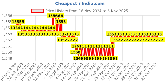 moglix.com Rpi Shop M5x30mm 304 Full Thread SS Socket Head Allen Cap Screw (Pack of 75) rpi shop Price History Graph from 16 Nov 2024 to 6 Nov 2025