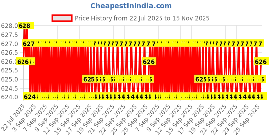 moglix.com Rpi Shop M5x30mm Full Thread Allen Socket Head Cap Screw (Pack of 10) rpi shop Price History Graph from 22 Jul 2025 to 15 Nov 2025