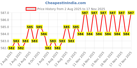 moglix.com Rpi Shop M5x30mm Full Thread Allen Socket Head Cap Screw (Pack of 100) rpi shop Price History Graph from 2 Aug 2025 to 17 Nov 2025