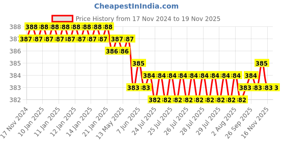 moglix.com Rpi Shop M5x30mm Full Thread Allen Socket Head Cap Screw (Pack of 25) rpi shop Price History Graph from 17 Nov 2024 to 18 Nov 2025