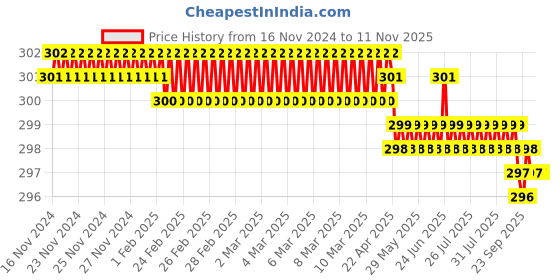 moglix.com Rpi Shop M5x30mm Full Thread Allen Socket Head Cap Screw (Pack of 50) rpi shop Price History Graph from 16 Nov 2024 to 10 Nov 2025