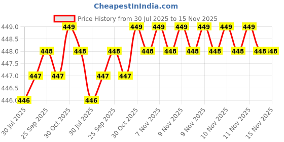 moglix.com Rpi Shop M5x30mm Full Thread Allen Socket Head Cap Screw (Pack of 75) rpi shop Price History Graph from 30 Jul 2025 to 15 Nov 2025