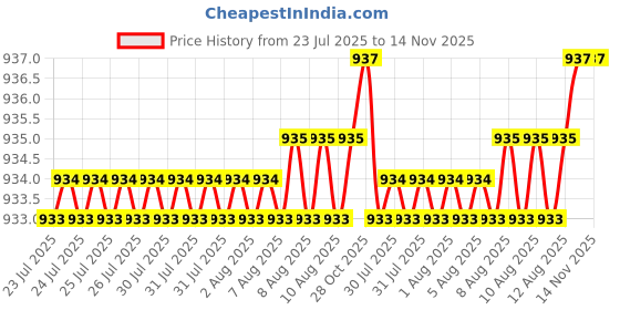 moglix.com Rpi Shop M5x30mm Full Thread Hex Head Allen Grub Socket Screw (Pack of 100) rpi shop Price History Graph from 23 Jul 2025 to 14 Nov 2025