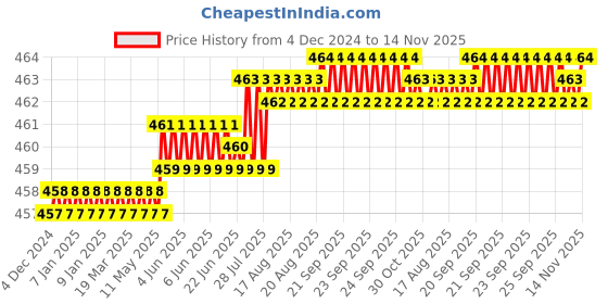 moglix.com Rpi Shop M5x30mm Full Thread Hex Head Allen Grub Socket Screw (Pack of 50) rpi shop Price History Graph from 4 Dec 2024 to 14 Nov 2025