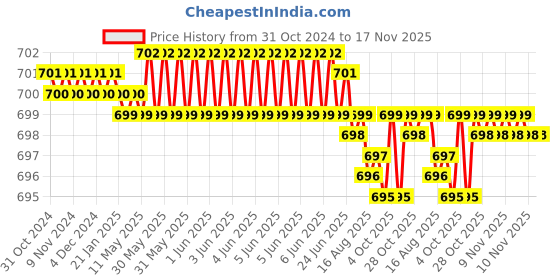 moglix.com Rpi Shop M5x30mm Full Thread Hex Head Allen Grub Socket Screw (Pack of 75) rpi shop Price History Graph from 31 Oct 2024 to 17 Nov 2025