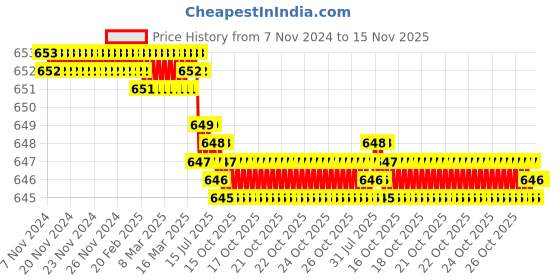 moglix.com Rpi Shop M5x30mm Full Thread Phillips Drive CSK Head Screw (Pack of 100) rpi shop Price History Graph from 7 Nov 2024 to 15 Nov 2025