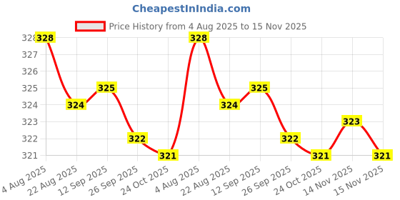 moglix.com Rpi Shop M5x30mm Full Thread Phillips Drive CSK Head Screw (Pack of 25) rpi shop Price History Graph from 4 Aug 2025 to 15 Nov 2025