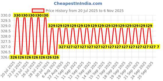 moglix.com Rpi Shop M5x30mm Full Thread Phillips Drive CSK Head Screw (Pack of 50) rpi shop Price History Graph from 20 Jul 2025 to 6 Nov 2025