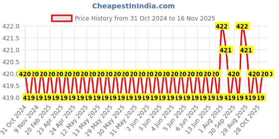 moglix.com Rpi Shop M5x30mm Full Thread Phillips Drive Pan Head Screw (Pack of 10) rpi shop Price History Graph from 31 Oct 2024 to 16 Nov 2025