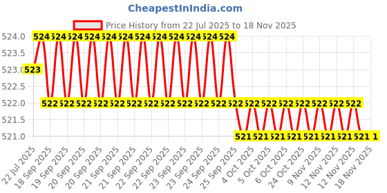moglix.com Rpi Shop M5x30mm Full Thread Phillips Drive Pan Head Screw (Pack of 100) rpi shop Price History Graph from 22 Jul 2025 to 17 Nov 2025