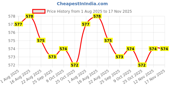 moglix.com Rpi Shop M5x30mm Full Thread Phillips Drive Pan Head Screw (Pack of 25) rpi shop Price History Graph from 1 Aug 2025 to 16 Nov 2025