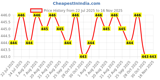 moglix.com Rpi Shop M5x30mm Full Thread Phillips Drive Pan Head Screw (Pack of 50) rpi shop Price History Graph from 22 Jul 2025 to 16 Nov 2025