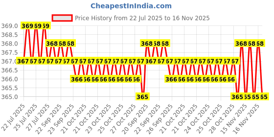 moglix.com Rpi Shop M5x30mm Full Thread Phillips Drive Pan Head Screw (Pack of 75) rpi shop Price History Graph from 22 Jul 2025 to 16 Nov 2025