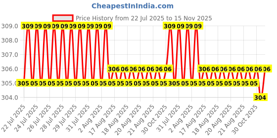 moglix.com Rpi Shop M5x30mm High Tensile Machine Thread CSK Head Allen Cap Screw (Pack of 10) rpi shop Price History Graph from 22 Jul 2025 to 15 Nov 2025