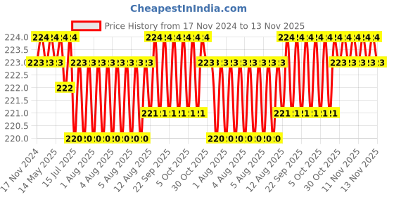 moglix.com Rpi Shop M5x30mm High Tensile Machine Thread CSK Head Allen Cap Screw (Pack of 25) rpi shop Price History Graph from 17 Nov 2024 to 13 Nov 2025