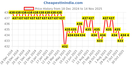 moglix.com Rpi Shop M5x30mm High Tensile Machine Thread CSK Head Allen Cap Screw (Pack of 50) rpi shop Price History Graph from 18 Dec 2024 to 14 Nov 2025