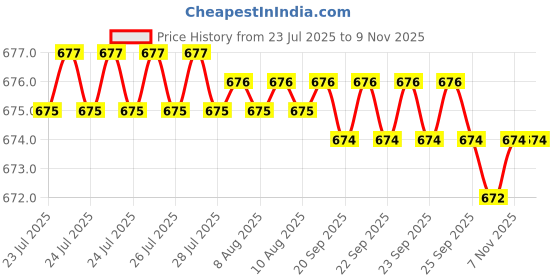 moglix.com Rpi Shop M5x30mm Zinc-Coated Machine Thread Hex Head Bolt/Screw (Pack of 10) rpi shop Price History Graph from 23 Jul 2025 to 9 Nov 2025