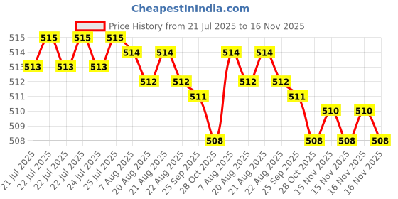 moglix.com Rpi Shop M5x30mm Zinc-Coated Machine Thread Hex Head Bolt/Screw (Pack of 100) rpi shop Price History Graph from 21 Jul 2025 to 15 Nov 2025